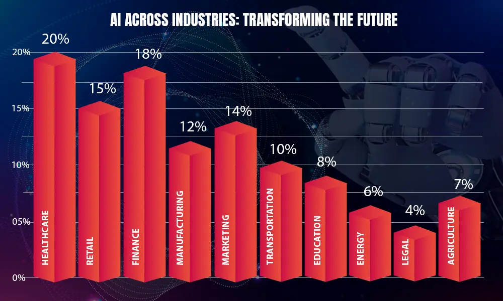 AI Across Industries