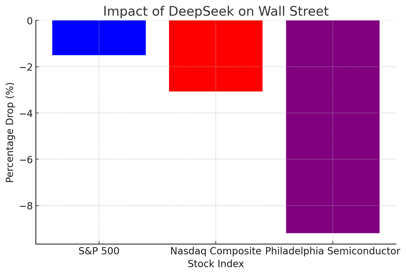 Impact of deepseek on Wall Street
