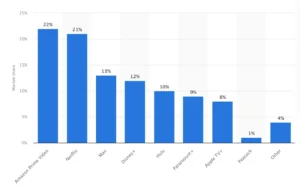 US market share of Netflix