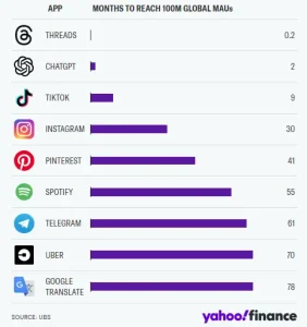 Number of months it took apps to reach 100M monthly users