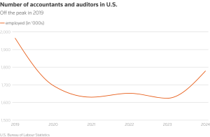 Number of accountants and auditors in USA