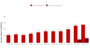 major boost in service exports came from the GCC