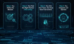 How It Actually Works: The Hassle-Free Playbook